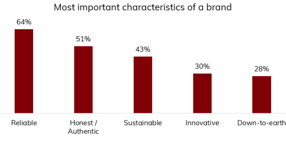 Expectation from brands