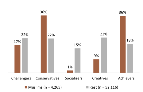 Size of Glocalities segments among Muslim consumers