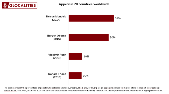 Statistics president popularity