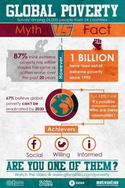 Global Survey: how poverty is perceived by the population worldwide 